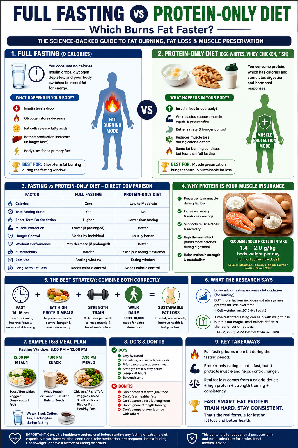 Full Fasting vs Protein-Only Diet: Which Burns Fat Faster?